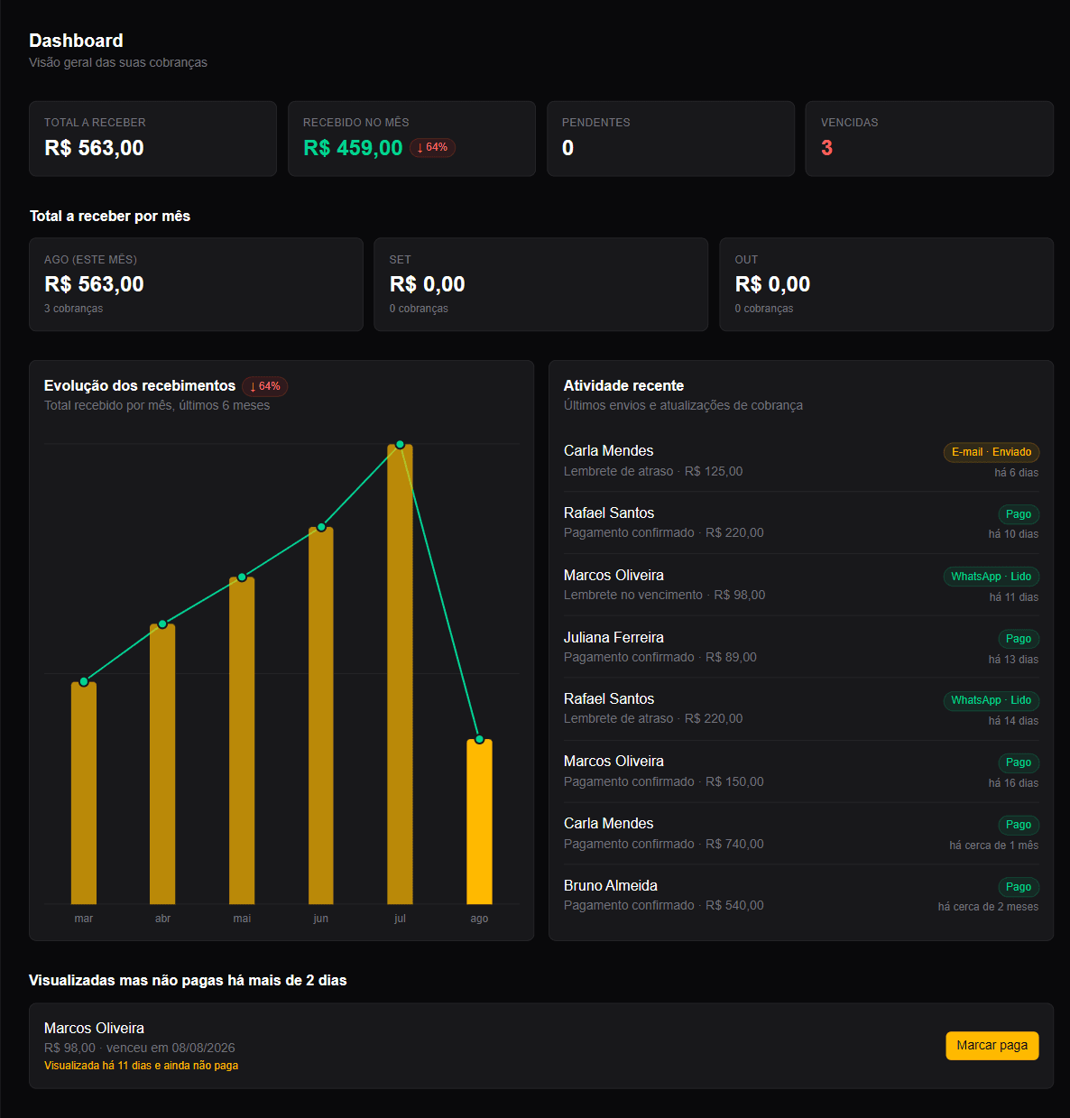 Dashboard do plano de negócio do Cobrix