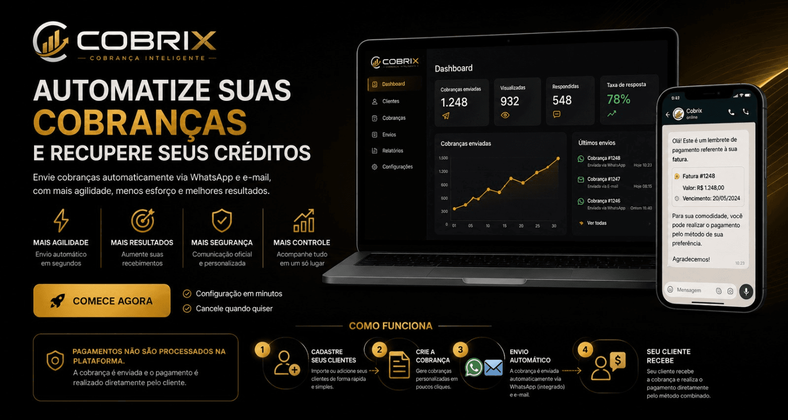 Cobrix — automatize suas cobranças e recupere seus créditos. Dashboard com cobranças enviadas, visualizadas, respondidas e taxa de resposta, e exemplo de lembrete enviado por SMS.